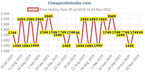 myntra.com LULU & SKY Girls Flared Mid-Rise Slash Knee Jeans lulu & sky Price History Graph from 30 Jul 2025 to 24 Nov 2025