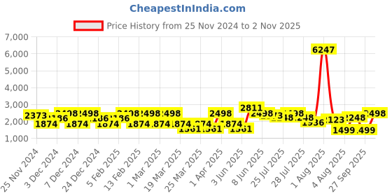 myntra.com LULU & SKY Girls Flared Trousers lulu & sky Price History Graph from 25 Nov 2024 to 2 Nov 2025