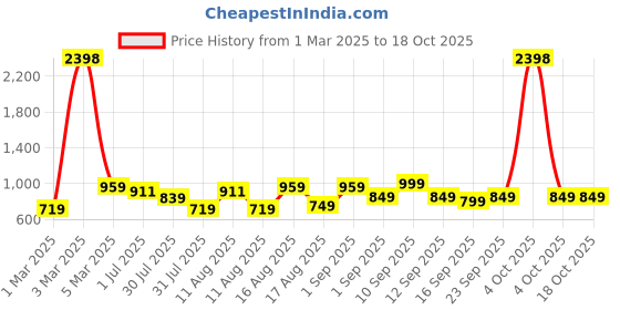myntra.com LULU & SKY Girls Flared Trousers lulu & sky Price History Graph from 1 Mar 2025 to 18 Oct 2025
