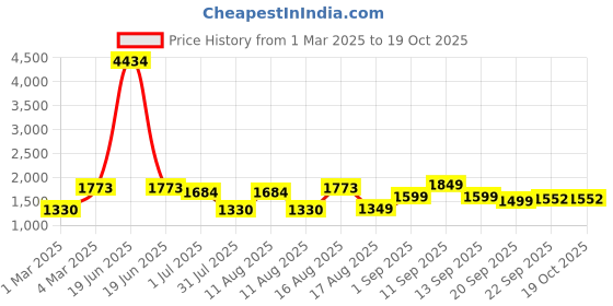 myntra.com LULU & SKY Girls Flared Trousers lulu & sky Price History Graph from 1 Mar 2025 to 18 Oct 2025