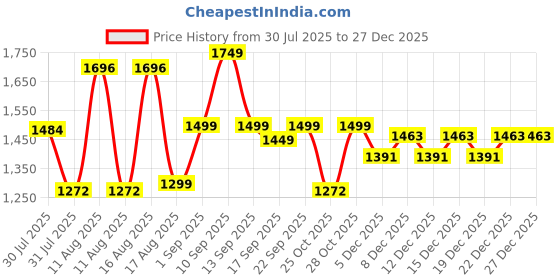 myntra.com LULU & SKY Girls Floral Cold-shoulder Fitted Cotton Top lulu & sky Price History Graph from 30 Jul 2025 to 26 Dec 2025