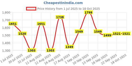 myntra.com LULU & SKY Girls Floral Colourblocked Extended Sleeves Applique T-shirt lulu & sky Price History Graph from 1 Jul 2025 to 17 Oct 2025