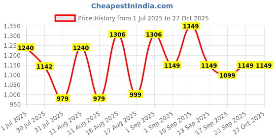 myntra.com LULU & SKY Girls Floral Embellished Cotton Top lulu & sky Price History Graph from 1 Jul 2025 to 26 Oct 2025