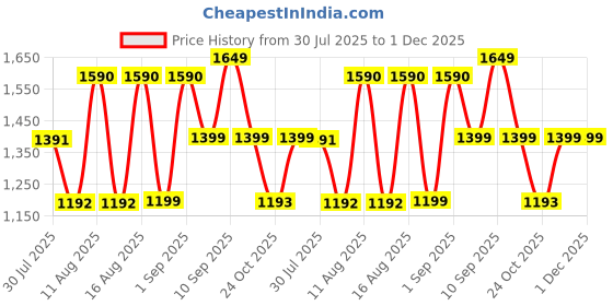 myntra.com LULU & SKY Girls Floral High-Rise Shorts lulu & sky Price History Graph from 30 Jul 2025 to 30 Nov 2025