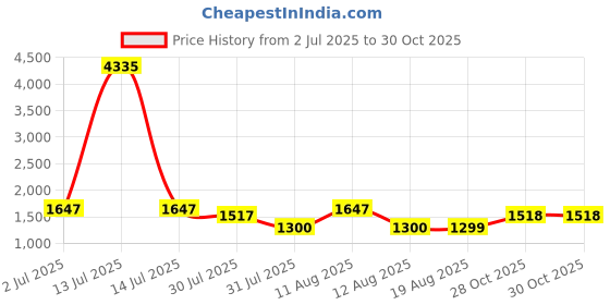 myntra.com LULU & SKY Girls Floral Opaque Casual Shirt lulu & sky Price History Graph from 2 Jul 2025 to 28 Oct 2025