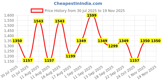 myntra.com LULU & SKY Girls Floral Pattern Mini Skirt lulu & sky Price History Graph from 30 Jul 2025 to 19 Nov 2025