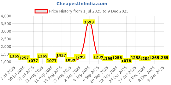myntra.com LULU & SKY Girls Floral Print Fit & Flare Dress lulu & sky Price History Graph from 1 Jul 2025 to 9 Dec 2025
