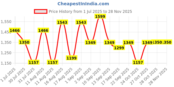 myntra.com LULU & SKY Girls Floral Print Gathered or Pleated Flutter Sleeve Top lulu & sky Price History Graph from 1 Jul 2025 to 27 Nov 2025