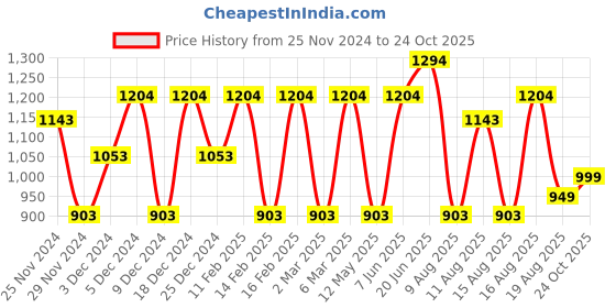 myntra.com LULU & SKY Girls Floral Printed A-Line Dress lulu & sky Price History Graph from 25 Nov 2024 to 24 Oct 2025
