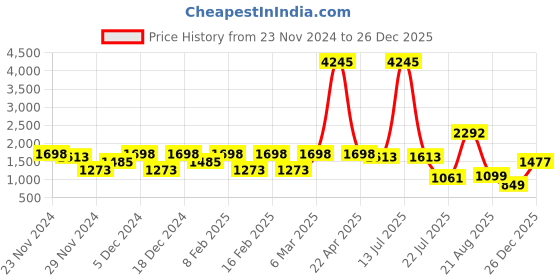 myntra.com LULU & SKY Girls Floral Printed Applique T-shirt lulu & sky Price History Graph from 23 Nov 2024 to 26 Dec 2025