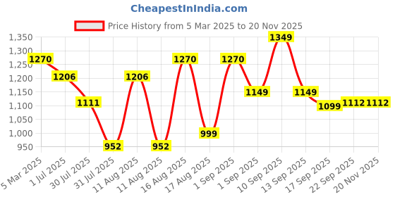 myntra.com LULU & SKY Girls Floral Printed Flared Trousers lulu & sky Price History Graph from 5 Mar 2025 to 18 Nov 2025