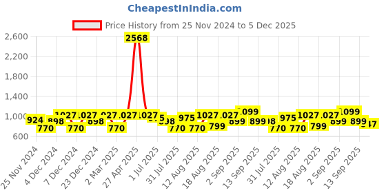 myntra.com LULU & SKY Girls Floral Printed Flutter Sleeve A-Line Dress lulu & sky Price History Graph from 25 Nov 2024 to 5 Dec 2025