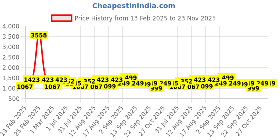 myntra.com LULU & SKY Girls Floral Printed Flutter Sleeve Fit & Flare Dress lulu & sky Price History Graph from 13 Feb 2025 to 22 Nov 2025