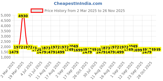 myntra.com LULU & SKY Girls Floral Printed Flutter Sleeves A-Line Dress lulu & sky Price History Graph from 2 Mar 2025 to 26 Nov 2025