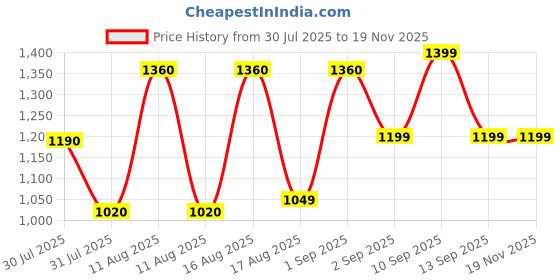 myntra.com LULU & SKY Girls Floral Printed High-Rise Shorts lulu & sky Price History Graph from 30 Jul 2025 to 18 Nov 2025