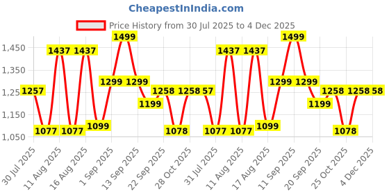 myntra.com LULU & SKY Girls Floral Printed High-Rise Shorts lulu & sky Price History Graph from 30 Jul 2025 to 4 Dec 2025