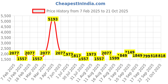 myntra.com LULU & SKY Girls Floral Printed High-Rise Trousers lulu & sky Price History Graph from 7 Feb 2025 to 21 Oct 2025