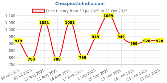 myntra.com LULU & SKY Girls Floral Printed Loose Fit High-Rise Shorts lulu & sky Price History Graph from 30 Jul 2025 to 21 Oct 2025