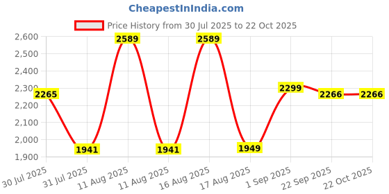 myntra.com LULU & SKY Girls Floral Printed Loose Fit Mid-Rise Trousers lulu & sky Price History Graph from 30 Jul 2025 to 22 Oct 2025