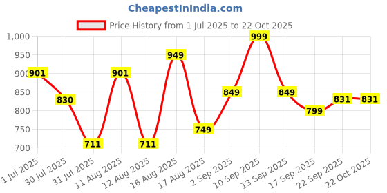 myntra.com LULU & SKY Girls Floral Printed Organic Cotton T-shirt lulu & sky Price History Graph from 1 Jul 2025 to 21 Oct 2025