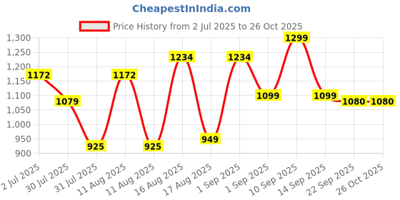 myntra.com LULU & SKY Girls Floral Printed Polo Collar Pure Cotton Applique T-shirt lulu & sky Price History Graph from 2 Jul 2025 to 25 Oct 2025