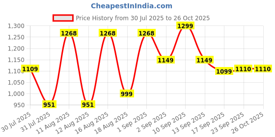 myntra.com LULU & SKY Girls Floral Printed Puff Sleeve Cotton A-Line Dress lulu & sky Price History Graph from 30 Jul 2025 to 25 Oct 2025