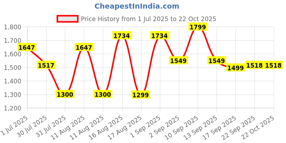 myntra.com LULU & SKY Girls Floral Printed Puff Sleeve Cotton Peplum Top lulu & sky Price History Graph from 1 Jul 2025 to 21 Oct 2025