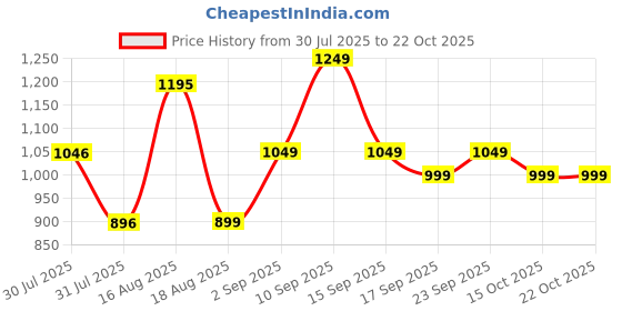 myntra.com LULU & SKY Girls Floral Printed Puff Sleeve Fit & Flare Dress lulu & sky Price History Graph from 30 Jul 2025 to 22 Oct 2025