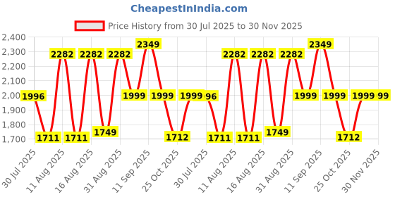 myntra.com LULU & SKY Girls Floral Printed Round Neck Top With Palazzos lulu & sky Price History Graph from 30 Jul 2025 to 29 Nov 2025