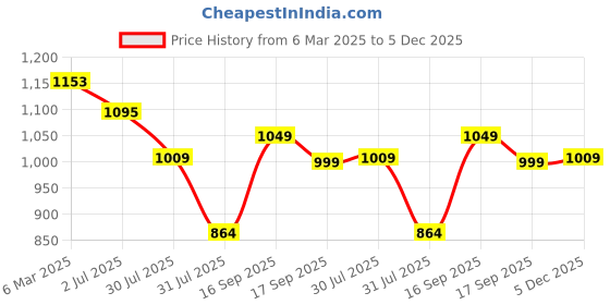 myntra.com LULU & SKY Girls Floral Printed Shoulder Straps Swimsuit lulu & sky Price History Graph from 6 Mar 2025 to 5 Dec 2025