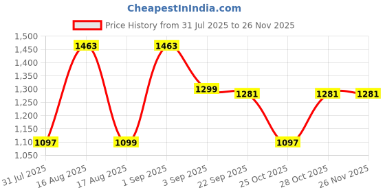 myntra.com LULU & SKY Girls Floral Printed Sleeveless Top With Trouser lulu & sky Price History Graph from 31 Jul 2025 to 25 Nov 2025