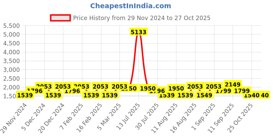 myntra.com LULU & SKY Girls Floral Printed Straight Fit High-Rise Trousers lulu & sky Price History Graph from 29 Nov 2024 to 27 Oct 2025