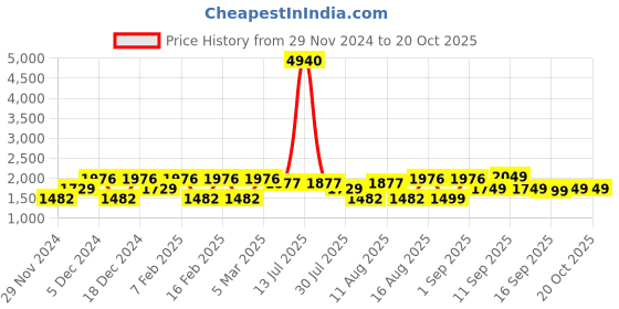 myntra.com LULU & SKY Girls Floral Printed Straight Fit High-Rise Trousers lulu & sky Price History Graph from 29 Nov 2024 to 20 Oct 2025