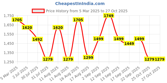 myntra.com LULU & SKY Girls Floral Printed Straight Fit High-Rise Trousers lulu & sky Price History Graph from 5 Mar 2025 to 27 Oct 2025