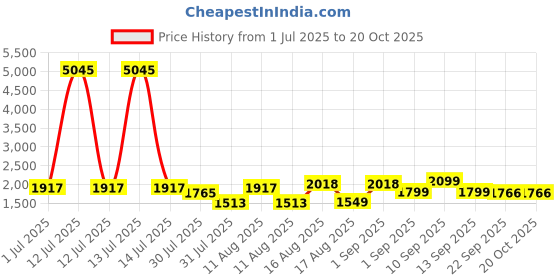myntra.com LULU & SKY Girls Floral Printed Straight Fit High-Rise Trousers lulu & sky Price History Graph from 1 Jul 2025 to 20 Oct 2025