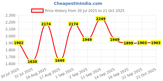 myntra.com LULU & SKY Girls Floral Printed Straight Fit High-Rise Trousers lulu & sky Price History Graph from 30 Jul 2025 to 20 Oct 2025