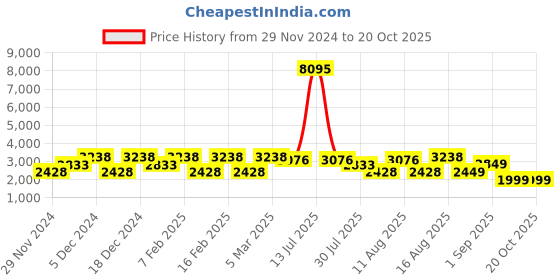 myntra.com LULU & SKY Girls Floral Slim Fit Trousers lulu & sky Price History Graph from 29 Nov 2024 to 20 Oct 2025