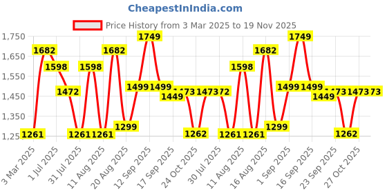 myntra.com LULU & SKY Girls Floral without Crop Bomber with Embroidered Jacket lulu & sky Price History Graph from 3 Mar 2025 to 18 Nov 2025