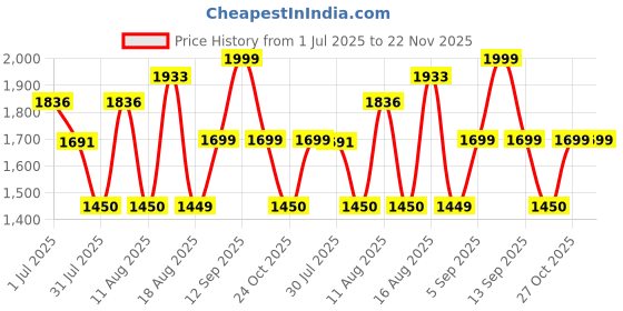 myntra.com LULU & SKY Girls Floral without Crop Bomber with Embroidered Jacket lulu & sky Price History Graph from 1 Jul 2025 to 22 Nov 2025