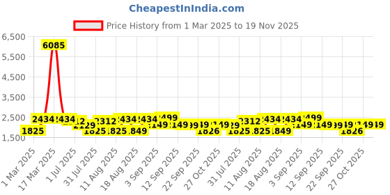 myntra.com LULU & SKY Girls Floral without Crop Tailored Jacket lulu & sky Price History Graph from 1 Mar 2025 to 18 Nov 2025