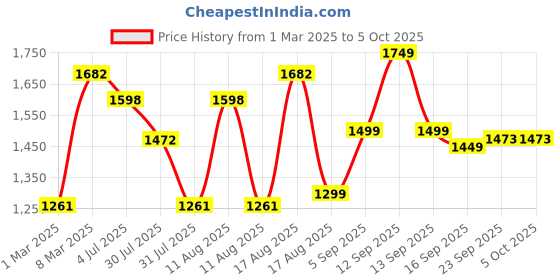 myntra.com LULU & SKY Girls Floral without Crop Tailored Jacket with Patchwork lulu & sky Price History Graph from 1 Mar 2025 to 4 Oct 2025
