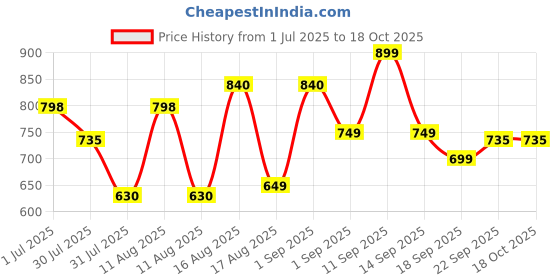 myntra.com LULU & SKY Girls Flutter Sleave Cotton Reguler Top lulu & sky Price History Graph from 1 Jul 2025 to 18 Oct 2025