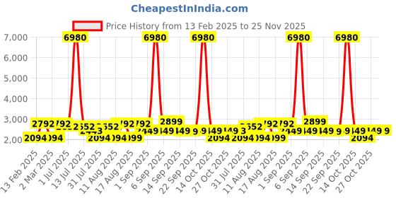 myntra.com LULU & SKY Girls Flutter Sleeve A-Line Dress lulu & sky Price History Graph from 13 Feb 2025 to 25 Nov 2025