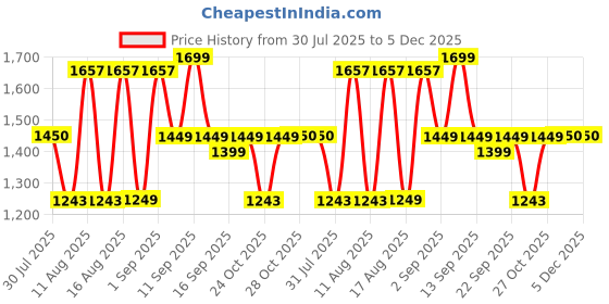myntra.com LULU & SKY Girls Flutter Sleeve A-Line Dress lulu & sky Price History Graph from 30 Jul 2025 to 4 Dec 2025