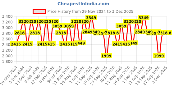 myntra.com LULU & SKY Girls Flutter Sleeve Fit & Flare Dress lulu & sky Price History Graph from 29 Nov 2024 to 2 Dec 2025