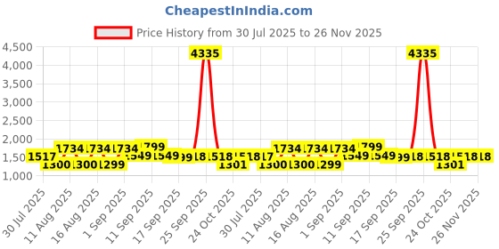 myntra.com LULU & SKY Girls Flutter Sleeves Ruffles Tiered A-Line Dress lulu & sky Price History Graph from 30 Jul 2025 to 25 Nov 2025