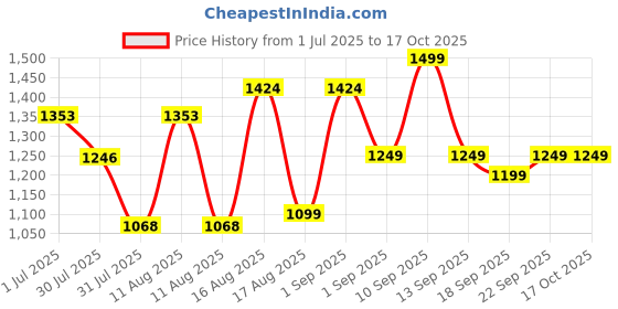 myntra.com LULU & SKY Girls Folded Hem Printed Dungaree lulu & sky Price History Graph from 1 Jul 2025 to 15 Oct 2025