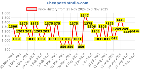 myntra.com LULU & SKY Girls fwd lulu & sky Price History Graph from 25 Nov 2024 to 2 Nov 2025