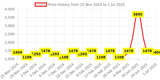 myntra.com LULU & SKY Girls Gathered or Pleated Peplum Dress lulu & sky Price History Graph from 25 Nov 2024 to 1 Jul 2025