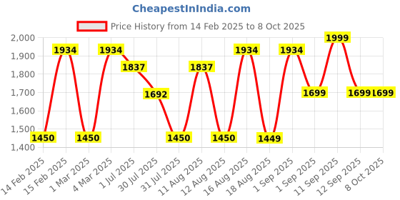 myntra.com LULU & SKY Girls Geometric Checked without Crop Tailored Jacket lulu & sky Price History Graph from 14 Feb 2025 to 7 Oct 2025